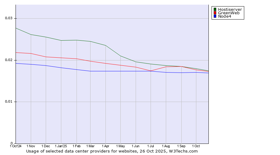 Historical trends in the usage of Hostiserver vs. GreenWeb vs. Node4