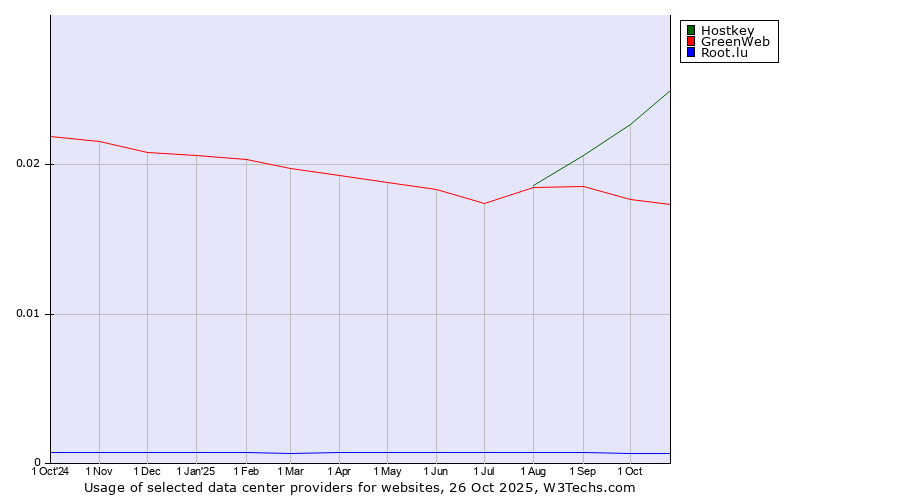 Historical trends in the usage of Hostkey vs. GreenWeb vs. Root.lu