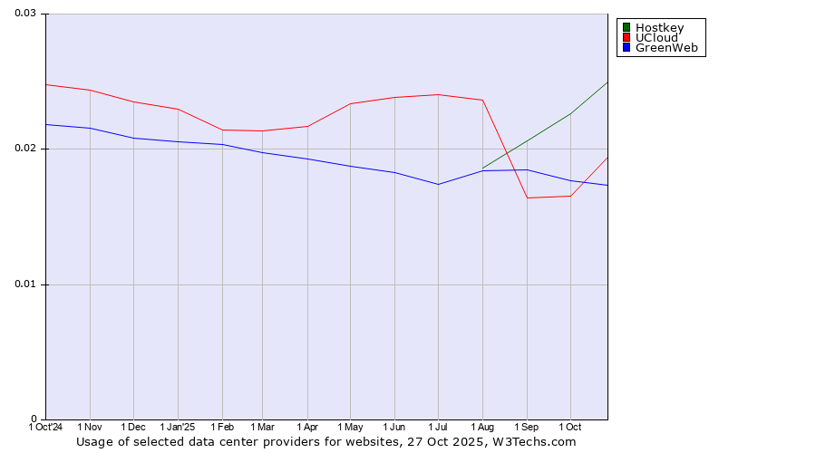 Historical trends in the usage of Hostkey vs. UCloud vs. GreenWeb
