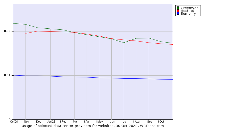 Historical trends in the usage of GreenWeb vs. Hostnet vs. Semplify