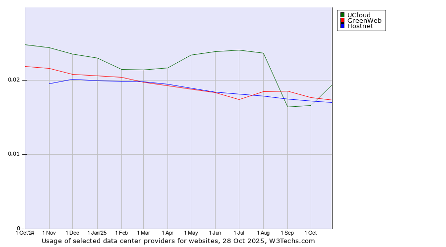 Historical trends in the usage of UCloud vs. GreenWeb vs. Hostnet