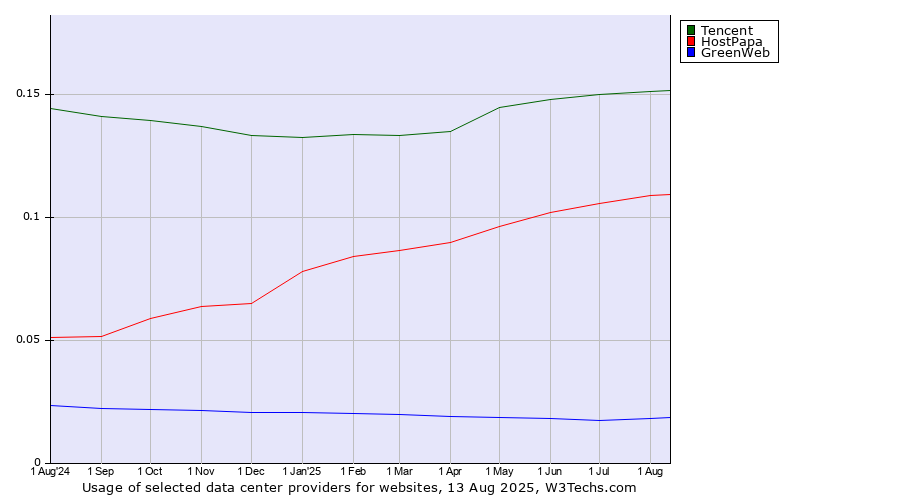 Historical trends in the usage of Tencent vs. HostPapa vs. GreenWeb