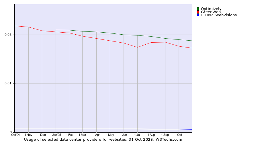 Historical trends in the usage of Optimizely vs. GreenWeb vs. ICONZ-Webvisions