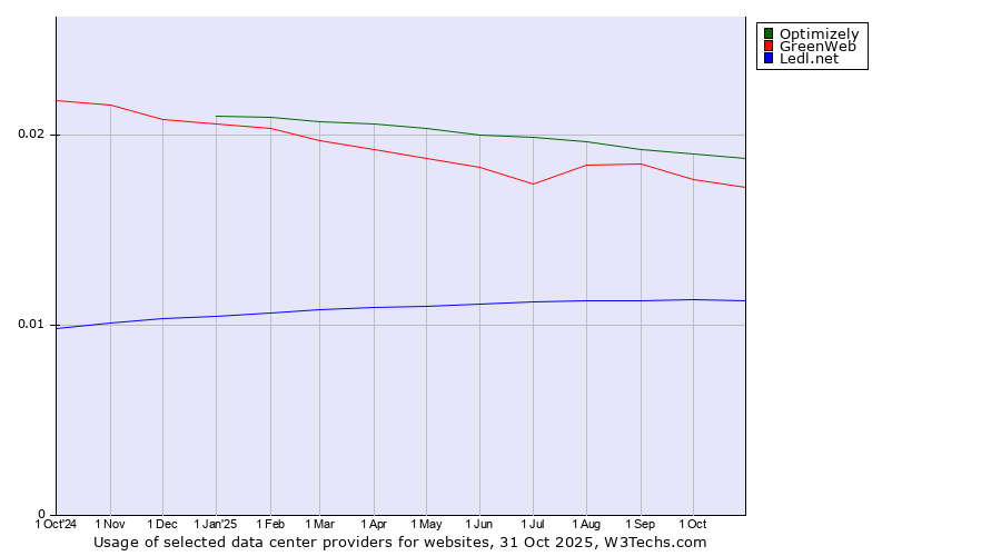 Historical trends in the usage of Optimizely vs. GreenWeb vs. Ledl.net