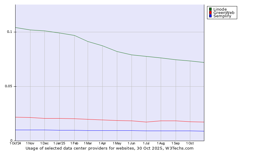 Historical trends in the usage of Linode vs. GreenWeb vs. Semplify