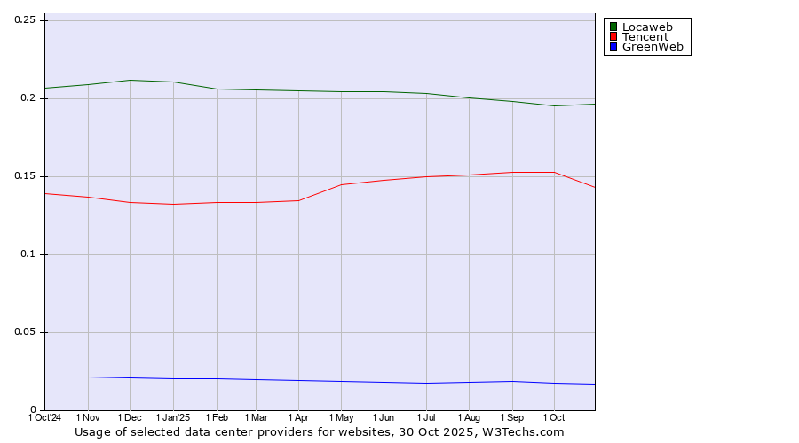 Historical trends in the usage of Locaweb vs. Tencent vs. GreenWeb