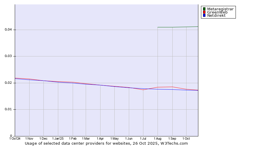 Historical trends in the usage of Metaregistrar vs. GreenWeb vs. Netdirekt