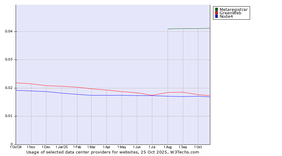 Historical trends in the usage of Metaregistrar vs. GreenWeb vs. Node4