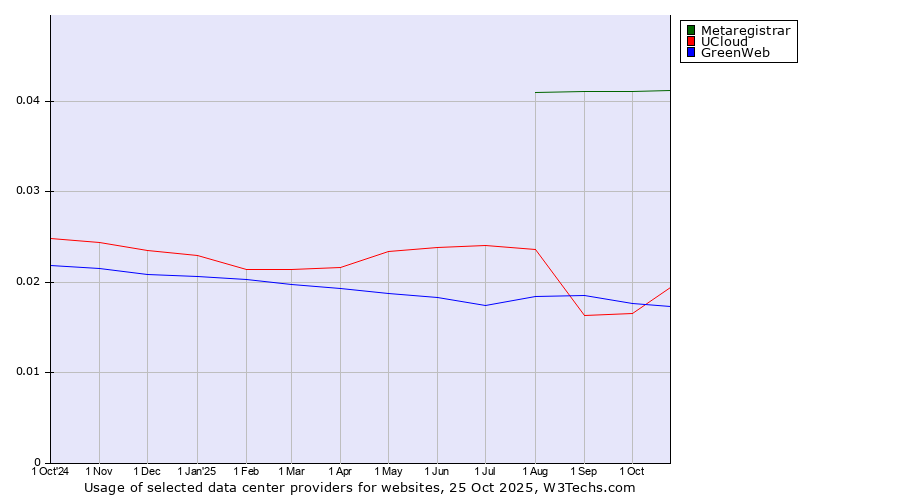 Historical trends in the usage of Metaregistrar vs. UCloud vs. GreenWeb