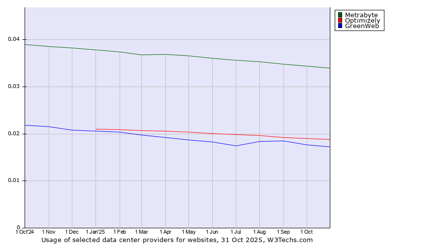 Historical trends in the usage of Metrabyte vs. Optimizely vs. GreenWeb
