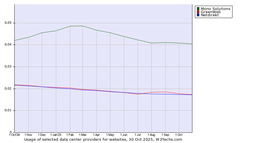 Historical trends in the usage of Mono Solutions vs. GreenWeb vs. Netdirekt