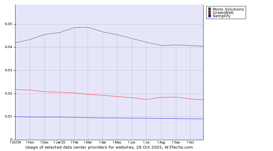 Historical trends in the usage of Mono Solutions vs. GreenWeb vs. Semplify