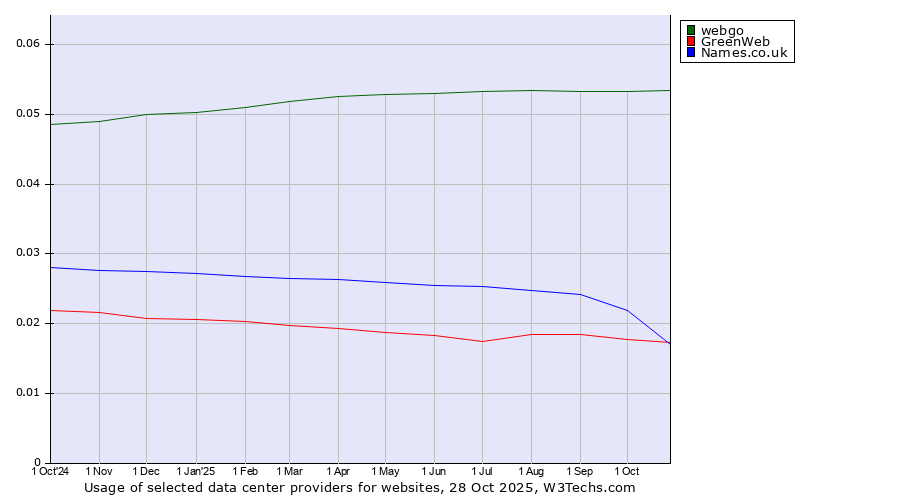 Historical trends in the usage of webgo vs. Names.co.uk vs. GreenWeb