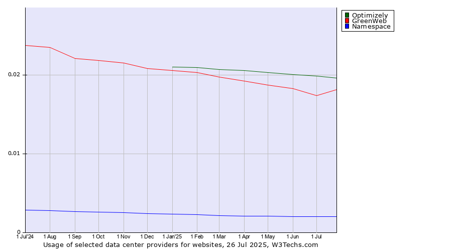 Historical trends in the usage of Optimizely vs. GreenWeb vs. Namespace