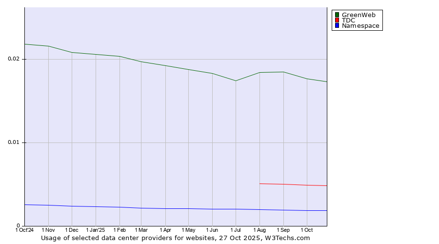 Historical trends in the usage of GreenWeb vs. TDC vs. Namespace