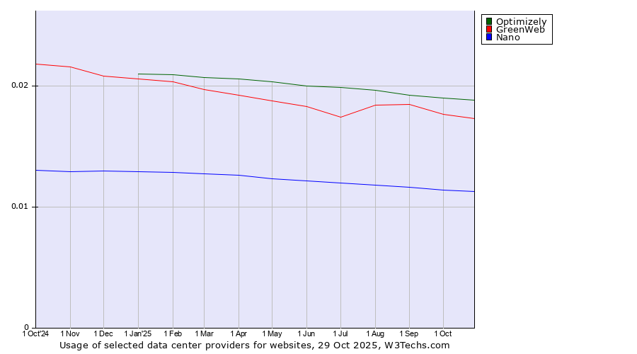 Historical trends in the usage of Optimizely vs. GreenWeb vs. Nano