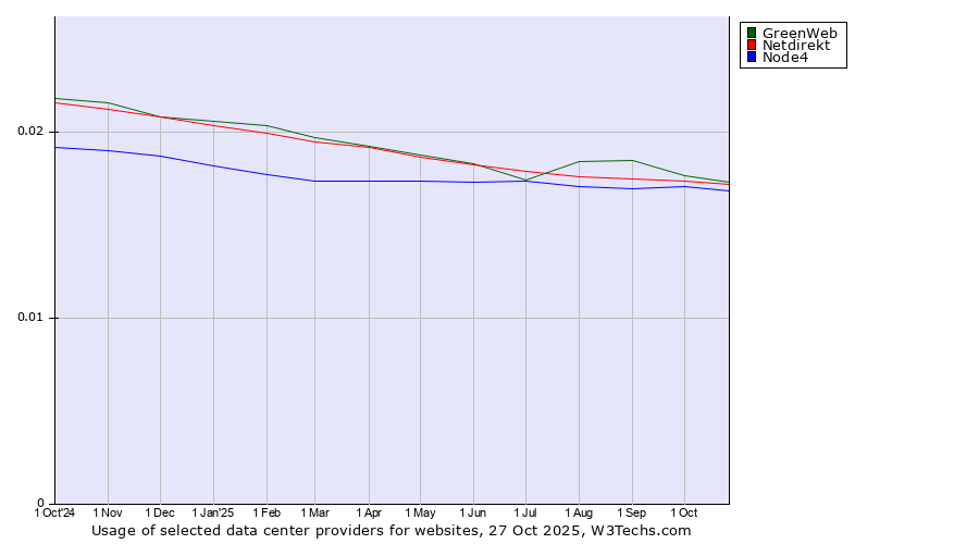 Historical trends in the usage of GreenWeb vs. Netdirekt vs. Node4