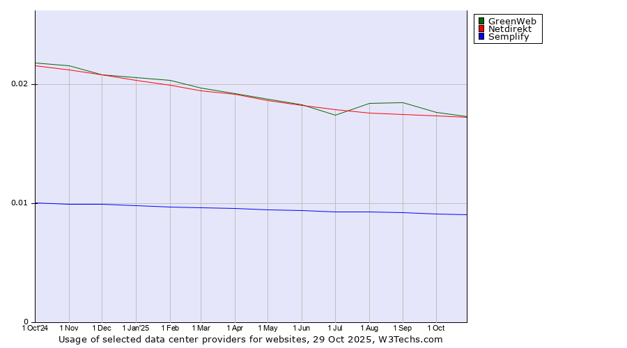 Historical trends in the usage of GreenWeb vs. Netdirekt vs. Semplify