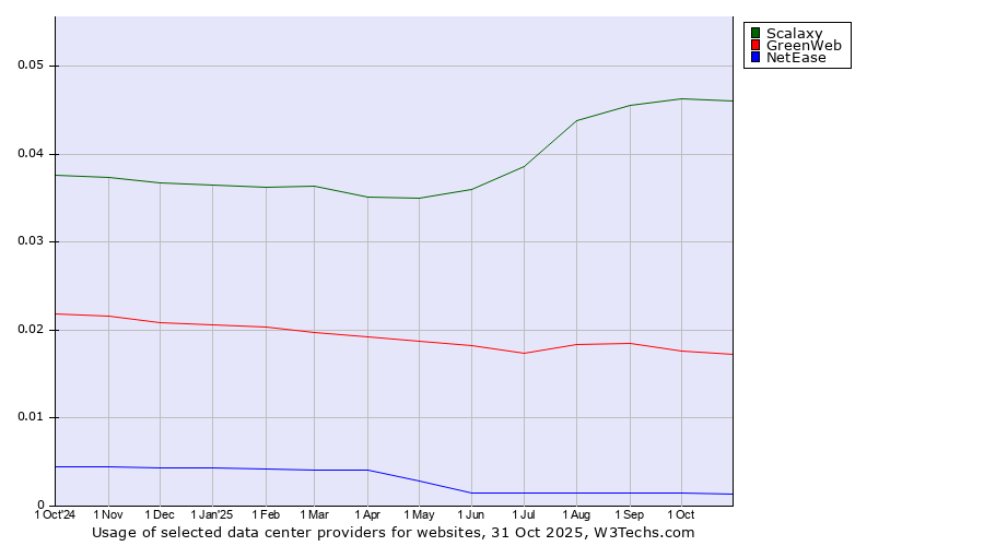 Historical trends in the usage of Scalaxy vs. GreenWeb vs. NetEase
