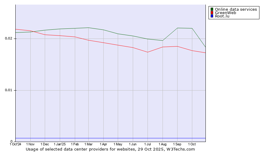 Historical trends in the usage of Online data services vs. GreenWeb vs. Root.lu
