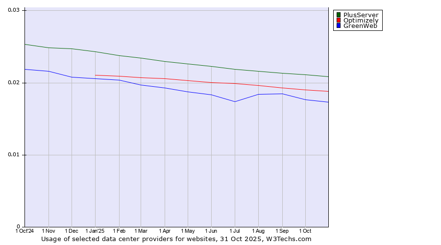 Historical trends in the usage of PlusServer vs. Optimizely vs. GreenWeb
