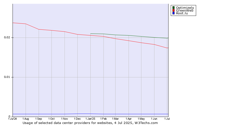 Historical trends in the usage of Optimizely vs. GreenWeb vs. Root.lu