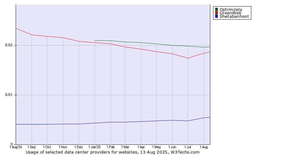 Historical trends in the usage of Optimizely vs. GreenWeb vs. Shetabanhost