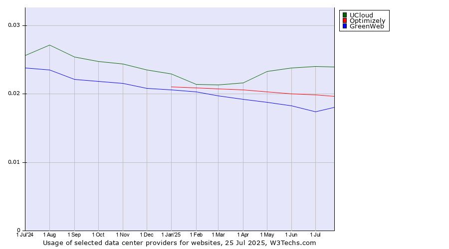 Historical trends in the usage of UCloud vs. Optimizely vs. GreenWeb