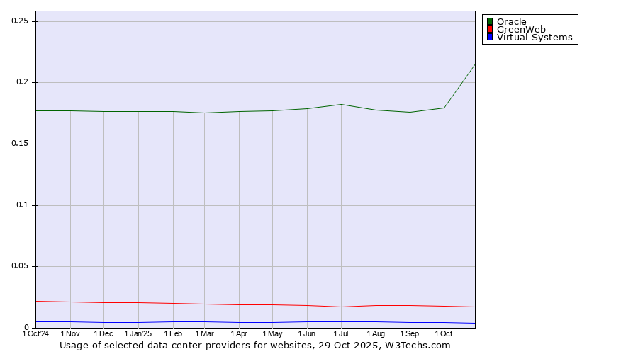 Historical trends in the usage of Oracle vs. GreenWeb vs. Virtual Systems