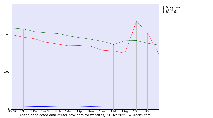 Historical trends in the usage of GreenWeb vs. Zenlayer vs. Root.lu