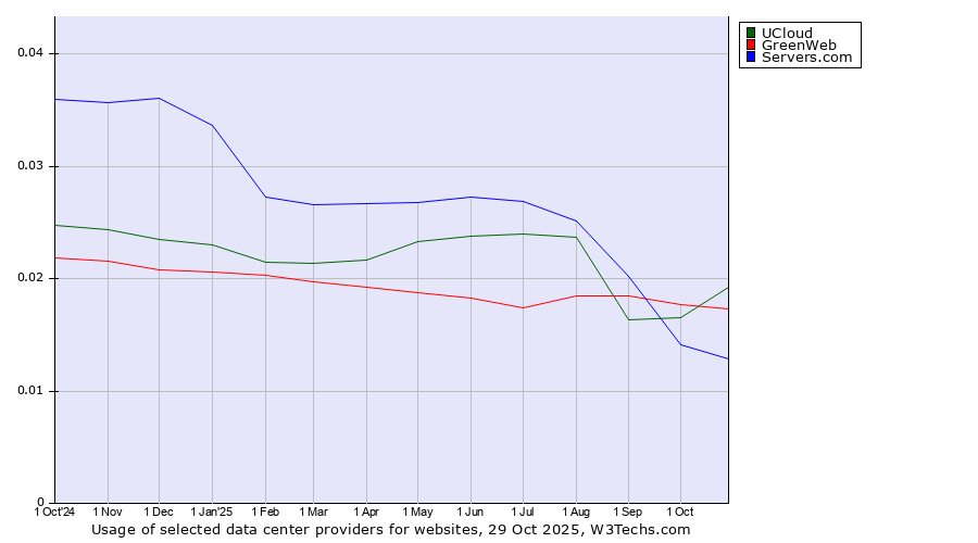 Historical trends in the usage of UCloud vs. GreenWeb vs. Servers.com