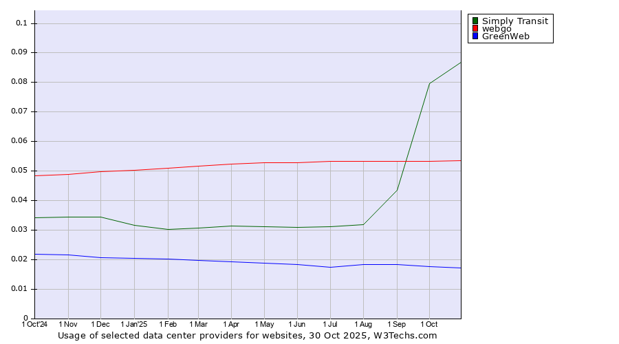 Historical trends in the usage of Simply Transit vs. webgo vs. GreenWeb