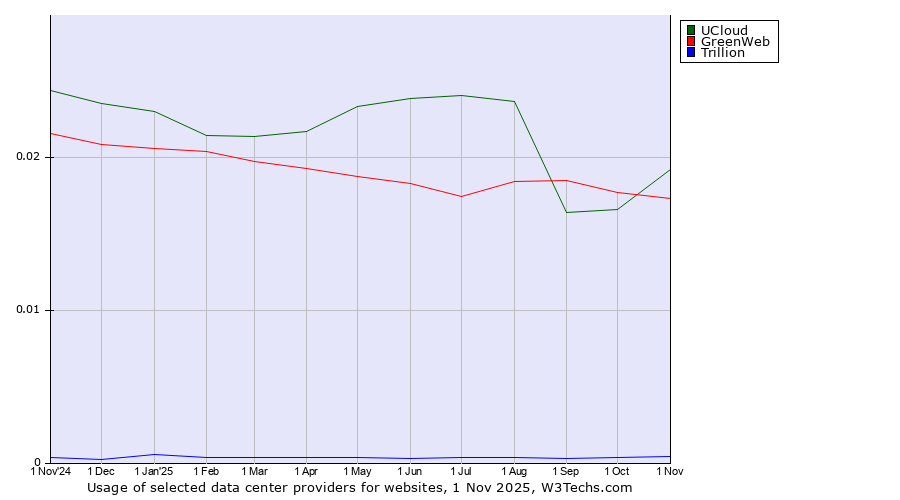 Historical trends in the usage of UCloud vs. GreenWeb vs. Trillion