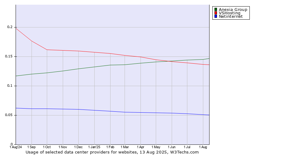Historical trends in the usage of Anexia Group vs. VSHosting vs. Netinternet