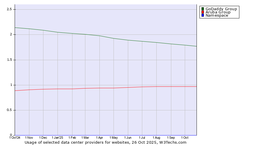 Historical trends in the usage of GoDaddy Group vs. Aruba Group vs. Namespace