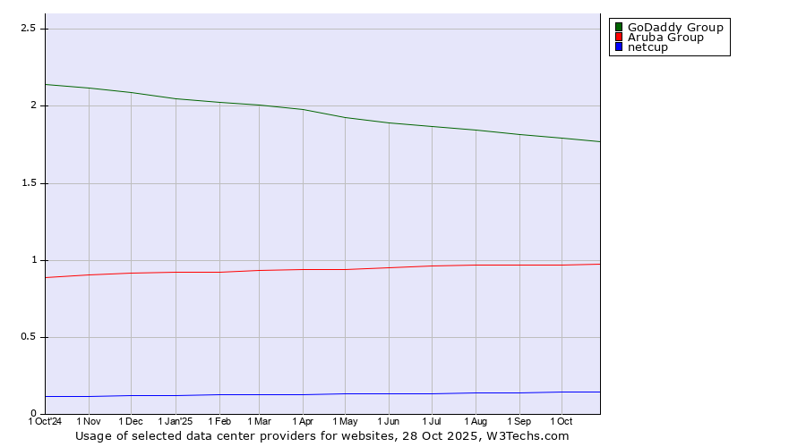 Historical trends in the usage of GoDaddy Group vs. Aruba Group vs. netcup