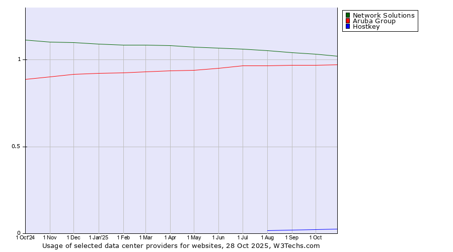 Historical trends in the usage of Network Solutions vs. Aruba Group vs. Hostkey