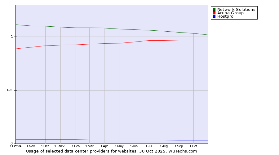 Historical trends in the usage of Network Solutions vs. Aruba Group vs. Hostpro