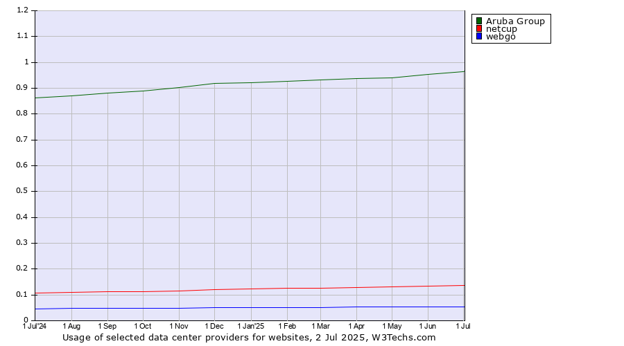 Historical trends in the usage of Aruba Group vs. netcup vs. webgo