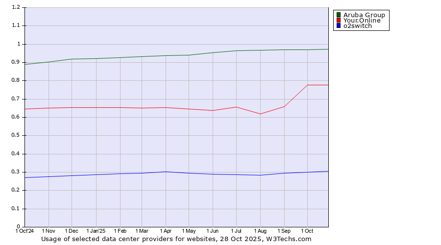 Historical trends in the usage of Aruba Group vs. Your.Online vs. o2switch