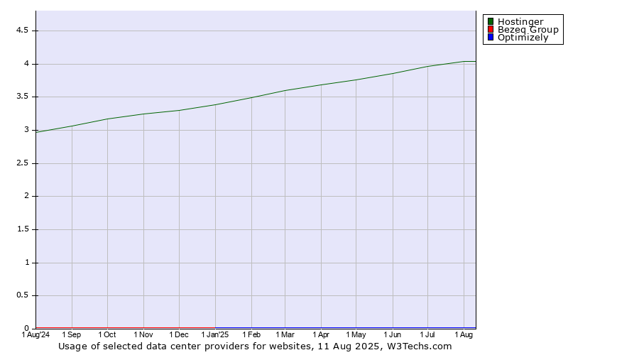 Historical trends in the usage of Hostinger vs. Bezeq Group vs. Optimizely
