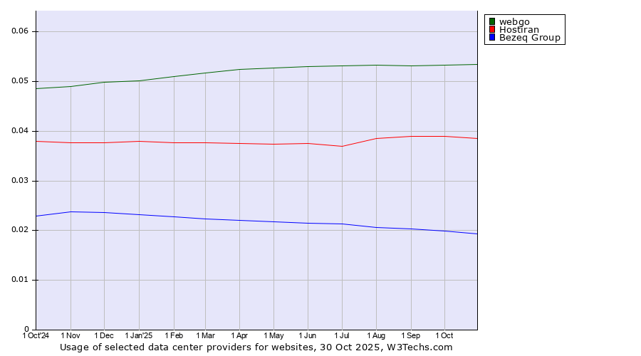Historical trends in the usage of webgo vs. Hostiran vs. Bezeq Group