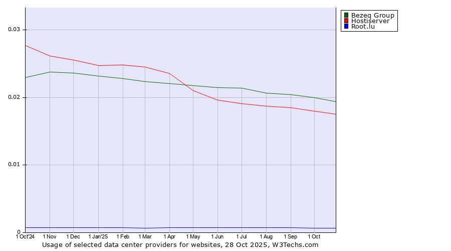 Historical trends in the usage of Bezeq Group vs. Hostiserver vs. Root.lu