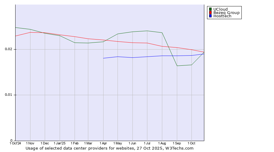 Historical trends in the usage of Bezeq Group vs. UCloud vs. Hosttech