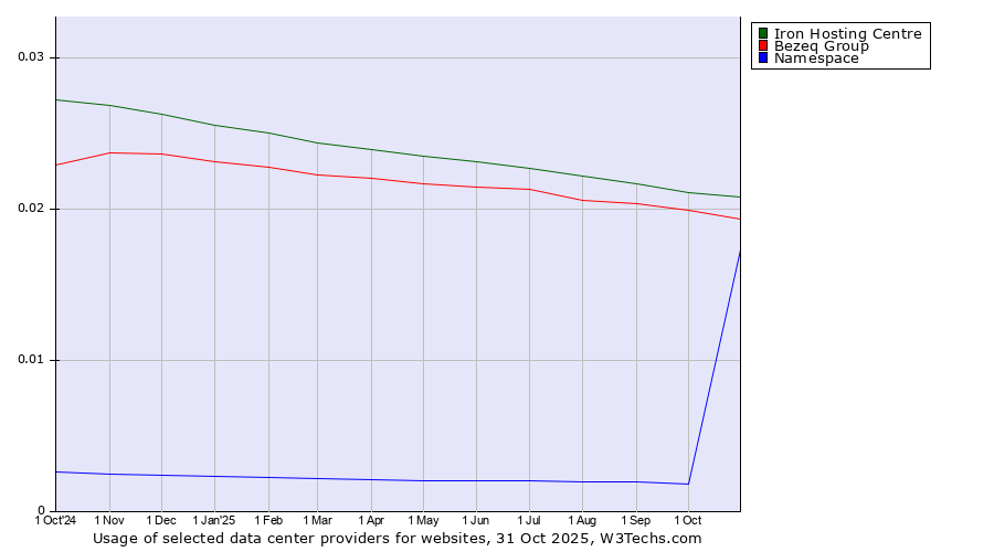 Historical trends in the usage of Iron Hosting Centre vs. Bezeq Group vs. Namespace