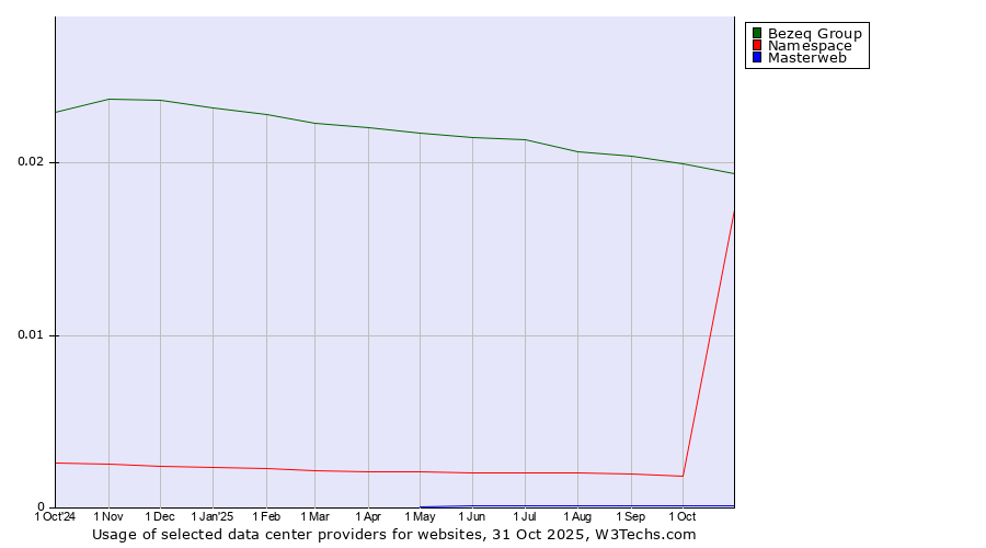 Historical trends in the usage of Bezeq Group vs. Namespace vs. Masterweb