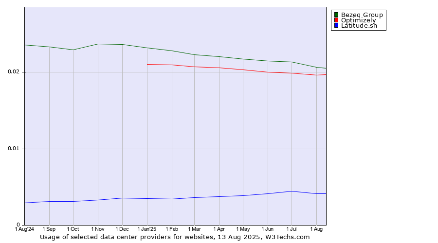 Historical trends in the usage of Bezeq Group vs. Optimizely vs. Latitude.sh