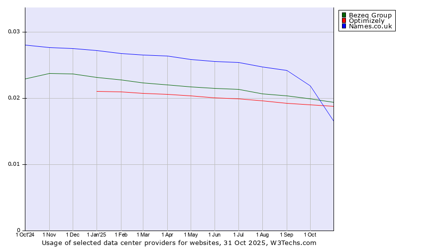 Historical trends in the usage of Bezeq Group vs. Optimizely vs. Names.co.uk