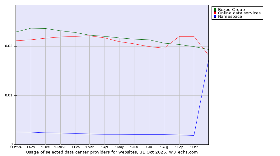 Historical trends in the usage of Bezeq Group vs. Online data services vs. Namespace
