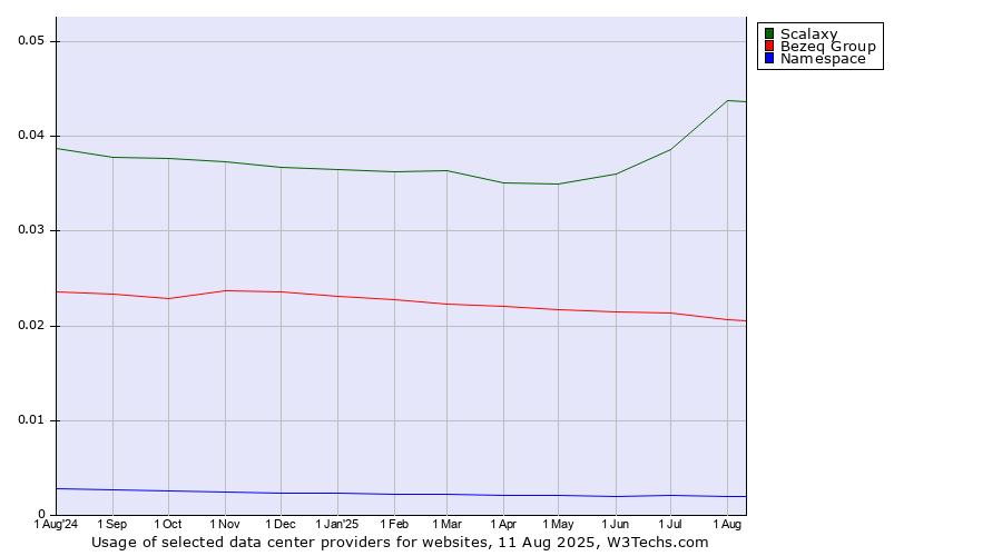Historical trends in the usage of Scalaxy vs. Bezeq Group vs. Namespace